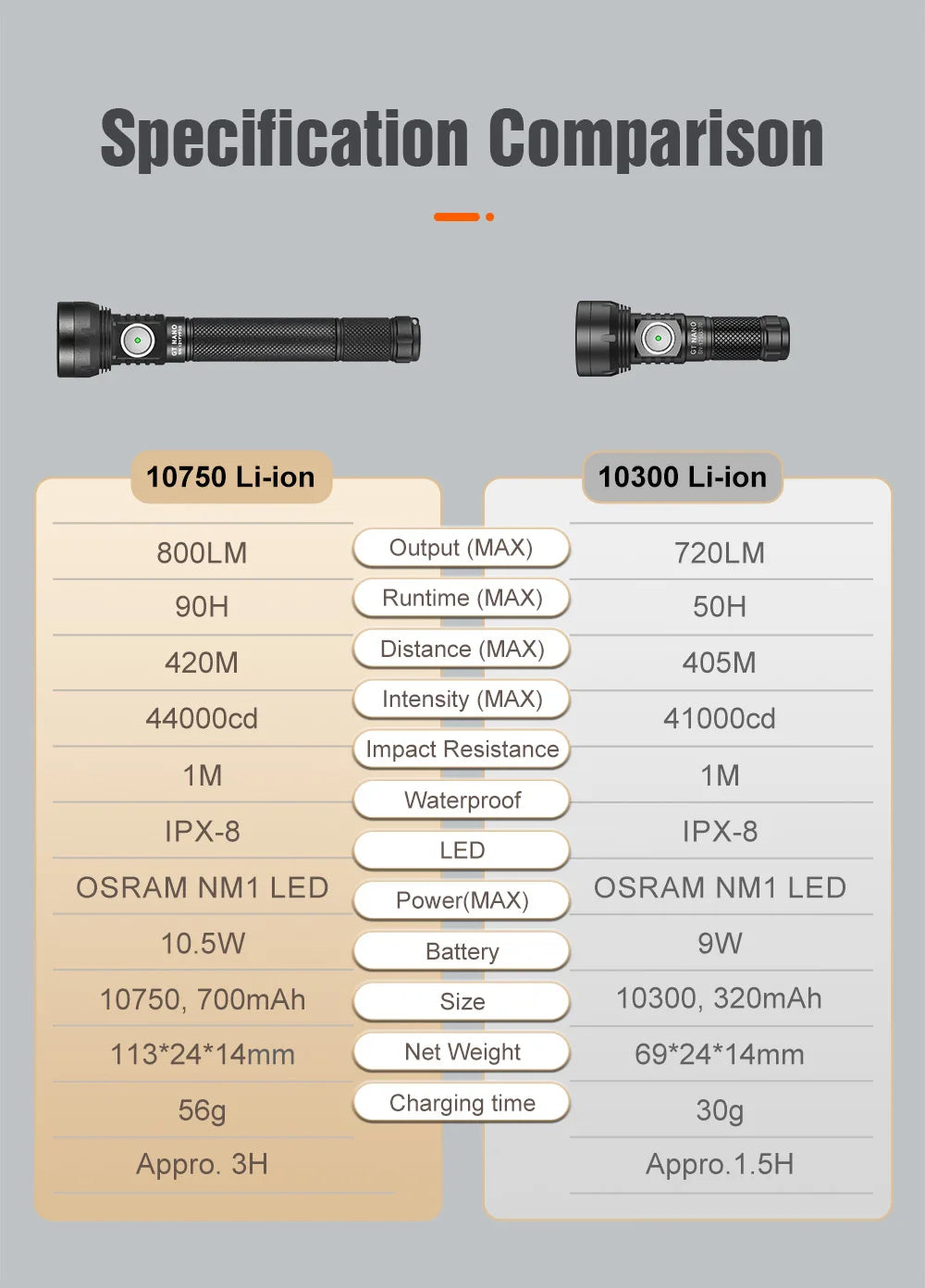 Lumintop GT Nano V3.0 USB Rechargeable EDC Flashlight For Hiking